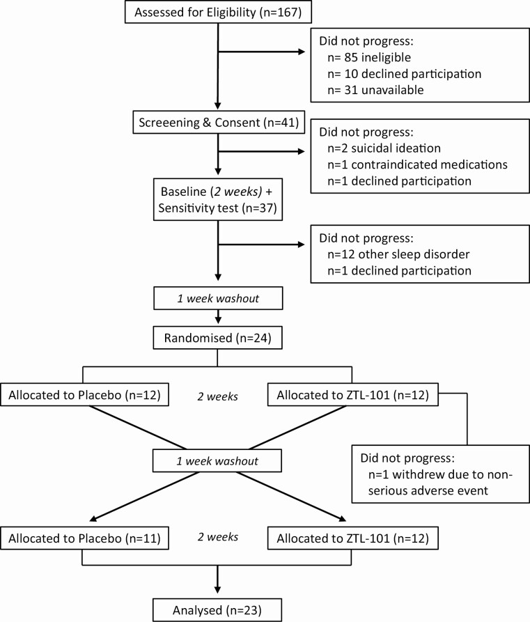 CONSORT flow diagram of participants at each phase of the trial.