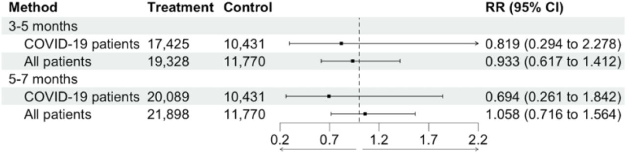Comparison of effect estimates (risk ratios (RR)) for 12-month cumulative incidence of Long COVID after conditioning on diagnostic status (COVID-19 patients) versus including all patients.