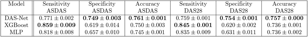 Model performance (classification).We evaluated the performance of the different approaches at predicting active disease (i.e. DAS28 values above 2.6 or ASDAS values above 2.0). While our approach has a slightly lower sensitivity than the baselines, it has a better balance between sensitivity and specificity and has an overall higher accuracy.