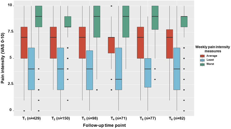 Pain intensity measures across study period. The median, inter quartile range, total range and outliers for the average, least and worst pain intensities are demonstrated for the study sample at one month intervals within a six-month period. VAS, Visual analogue scale; T1, T1-T6, one to six months follow ups, respectively.