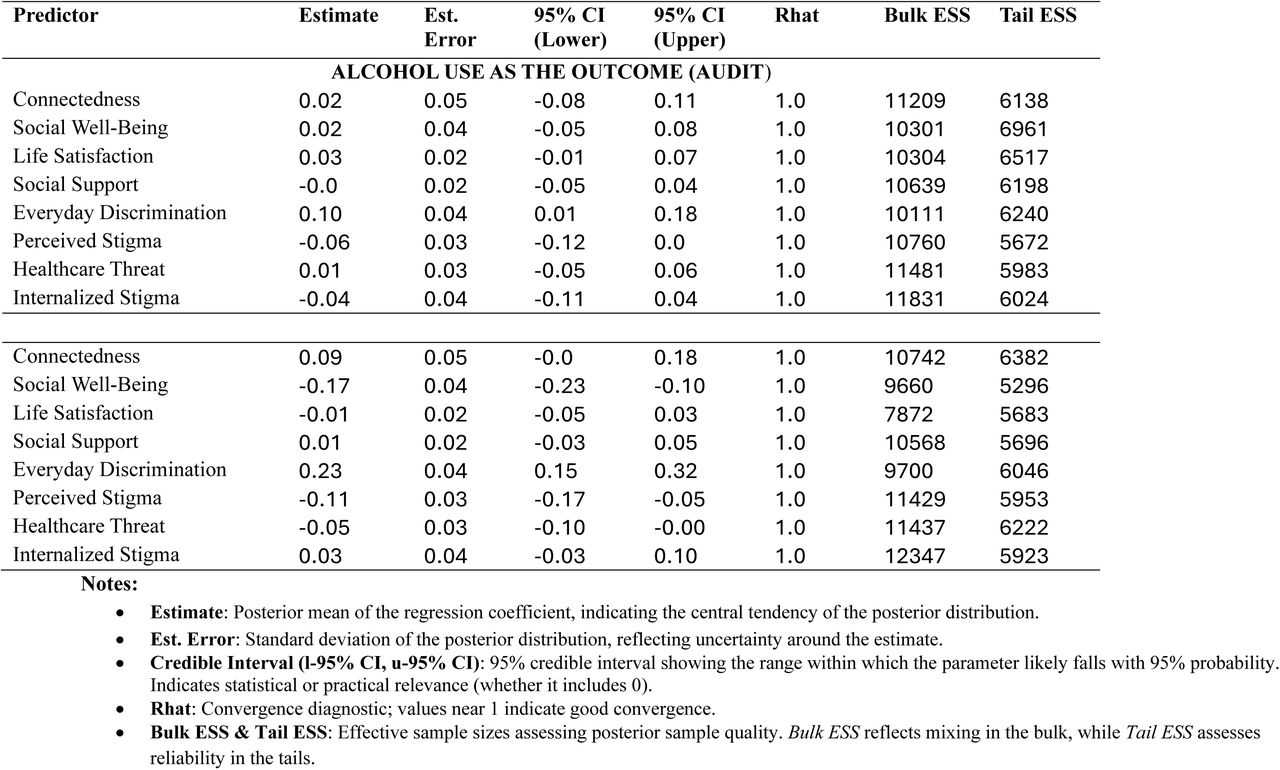 Bayesian Regression Coefficients for Stressor and Resilience Factors Predicting Alcohol Use (AUDIT) and Drug Use (DUDIT) Among Sexual Minority Groups