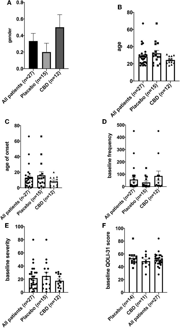(A–F) Population demographics and baseline characteristics.