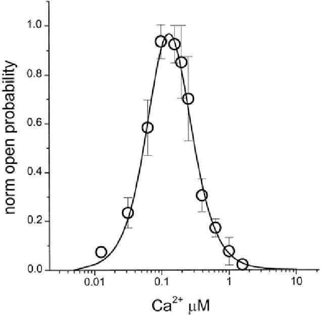 Bell curve dose response. Bell-shaped Ca2+ dependence of recombinant IP3R. Recombinant IP3R activity was measured in bilayers in the presence of 2 µM InsP3 and 1 mM Na2ATP at cis (cytosolic) Ca2+ concentrations in the range between 10 nM and 5 µM Ca2+. Ca2+ concentration in the cis chamber was adjusted by using calibrated 20 mM CaCl2 stock solution and 1 mM mixture of HEDTA and EGTA. Po in each experiment was normalized to maximum Po observed in the same experiment, and then data from three independent experiments were averaged together at each Ca2+ concentration (○) (477).