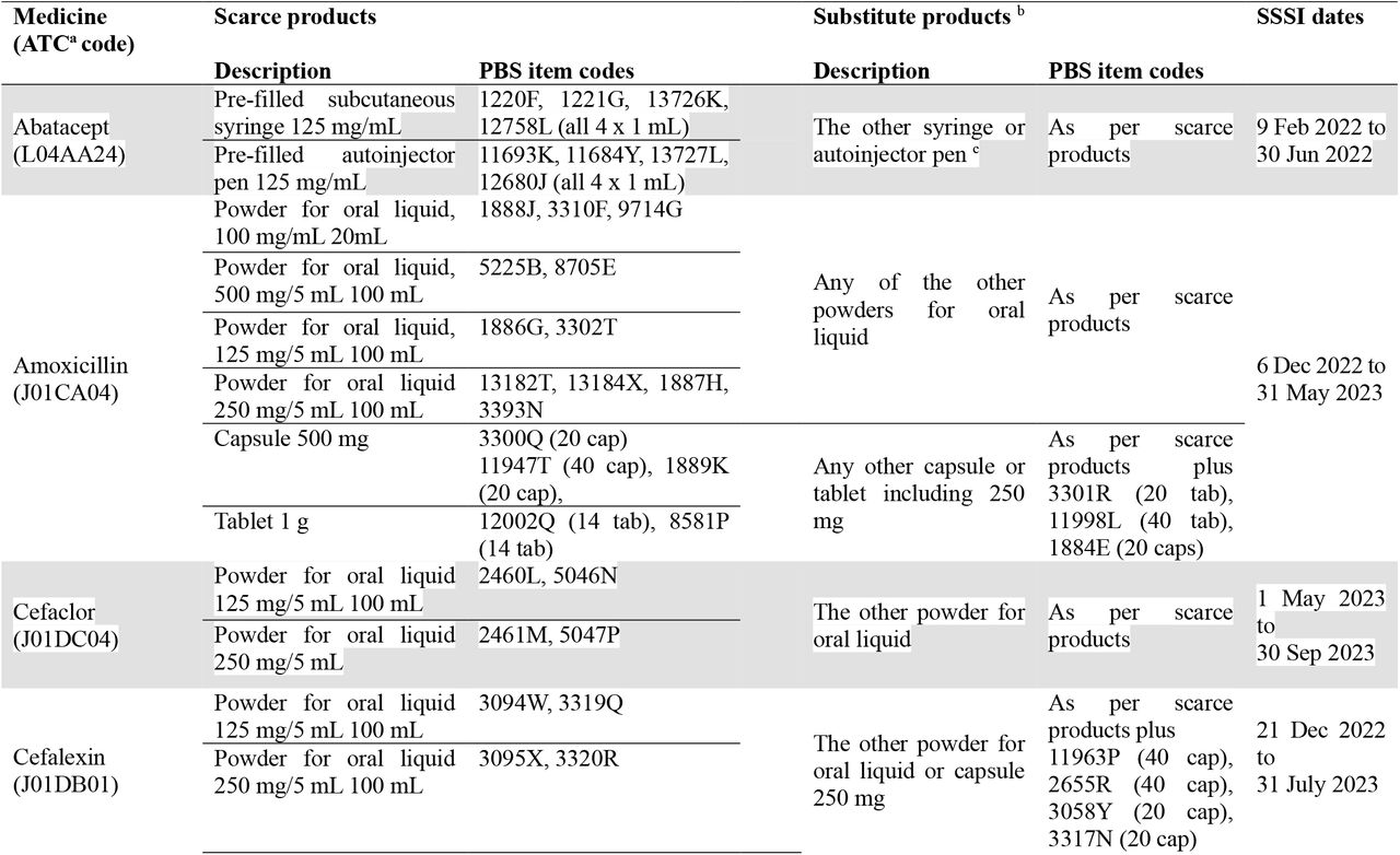 Details of Serious Scarcity Substitution Instruments implemented between January 2021 and December 2023.