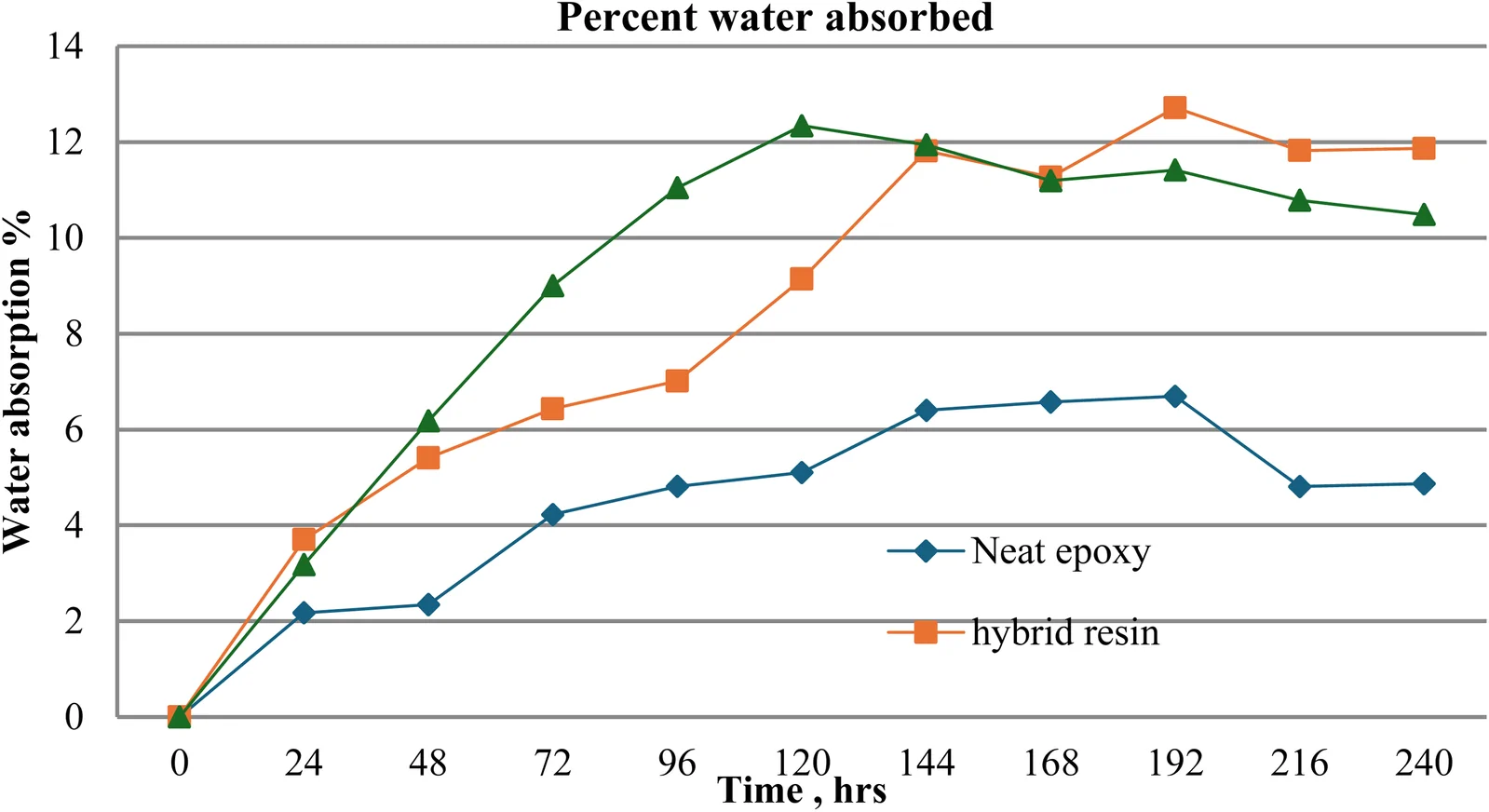 Water absorption studies.