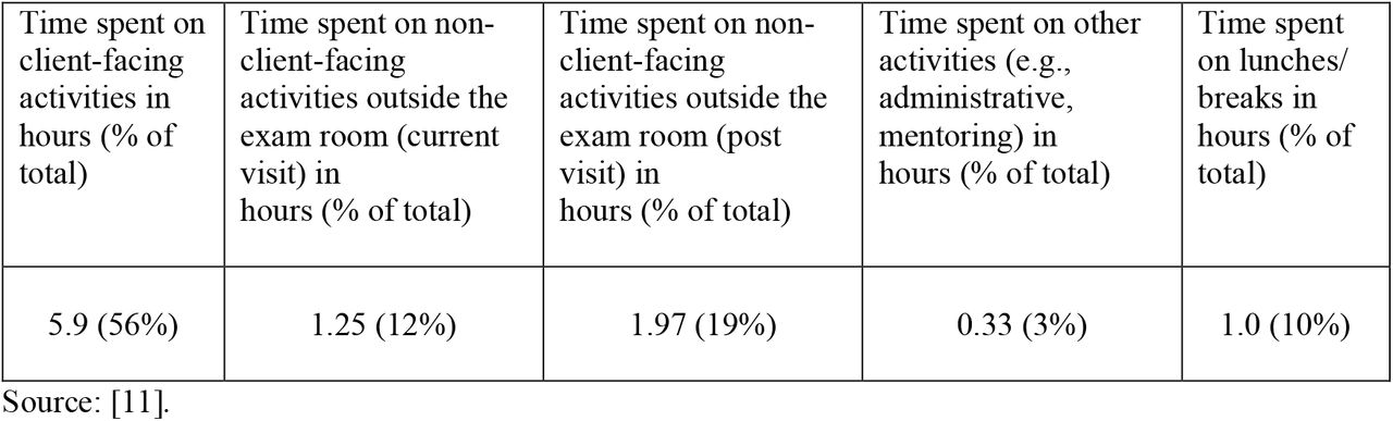 A recalculation of the number of hours (% of total) spent by a provider on facility activities.