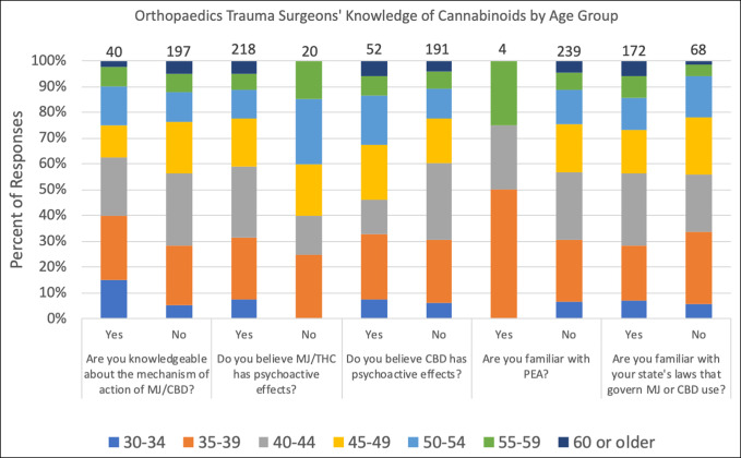 Bar graph showing survey responses that highlight surgeons' sentiments on cannabinoids by age group. CBD = cannabidiol, MJ = marijuana, PEA = palmitoylethanolamide, THC = tetrahydrocannabinol.