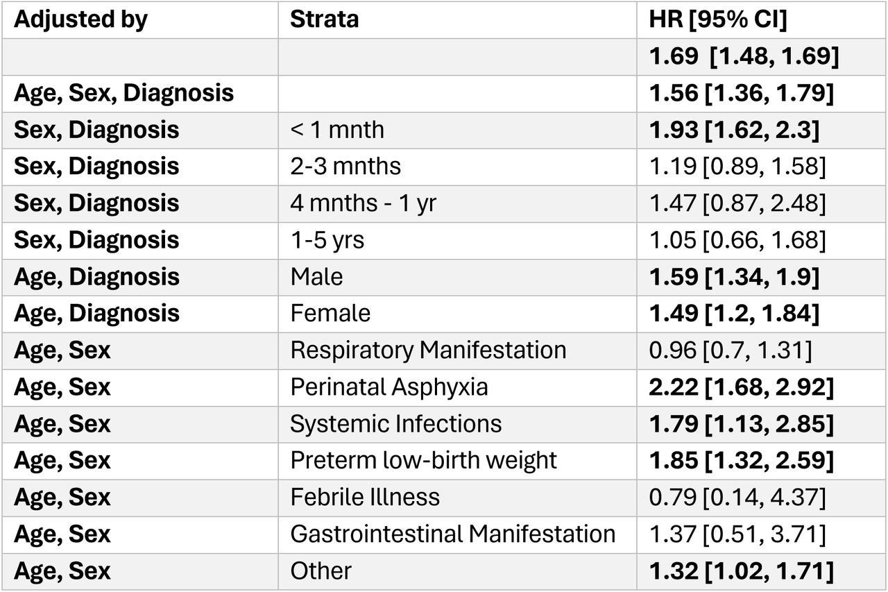 Hazard ratio (HR) of refused vs admitted participants adjusted by age, sex, and diagnosis.