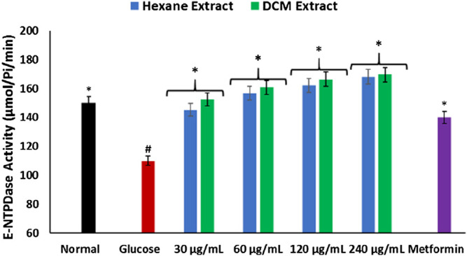 Effect of Cannabis sativa on ecto-nucleoside triphosphate diphosphohydrolase activity in brain glucose uptake. Values = mean ± SD; n = 3. *Statistically significant (p < 0.05) compared to glucose-treated tissue; #statistically significant (p < 0.05) compared to normal tissue. Normal, No glucose/C. sativa.