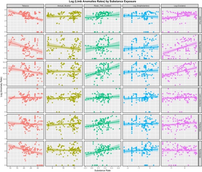Paneled bivariate scatterplot of limb CARs against various substances