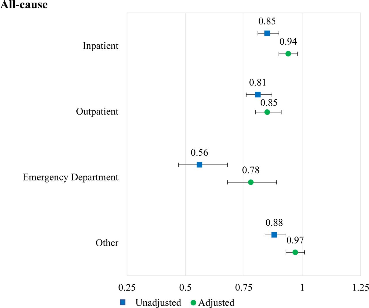 Health Resource Utilization Incidence Rate Ratios of aCRT vs. Standard CRT.