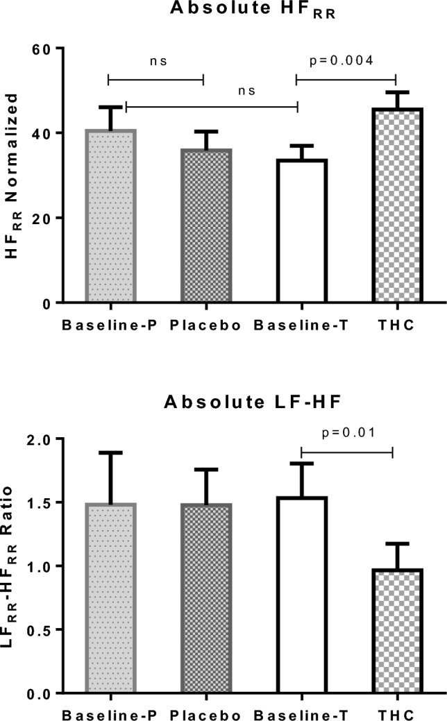 Mean absolute data of the normalized HFRR (upper graph) and ratio between the LFRR to HFRR values (lower graph). The p value represents the result of the two-tailed paired t-test. Error bars represent the SEM. HF high frequency, HFRR high-frequency domain of RR intervals, LF low frequency, LFRR low-frequency domain of the RR intervals, NS non-significant, P placebo, SEM standard error of the mean, T THC, THC δ-9-tetrahydrocannabinol