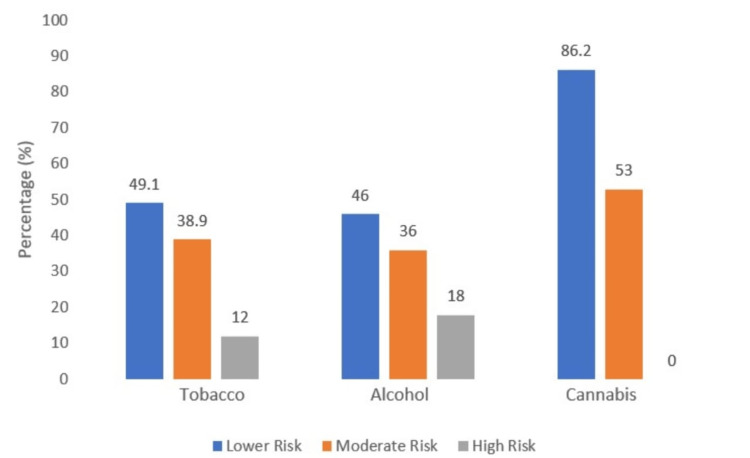 Risk of substance use according to the Alcohol, Smoking and Substance Involvement Screening Test (ASSIST)