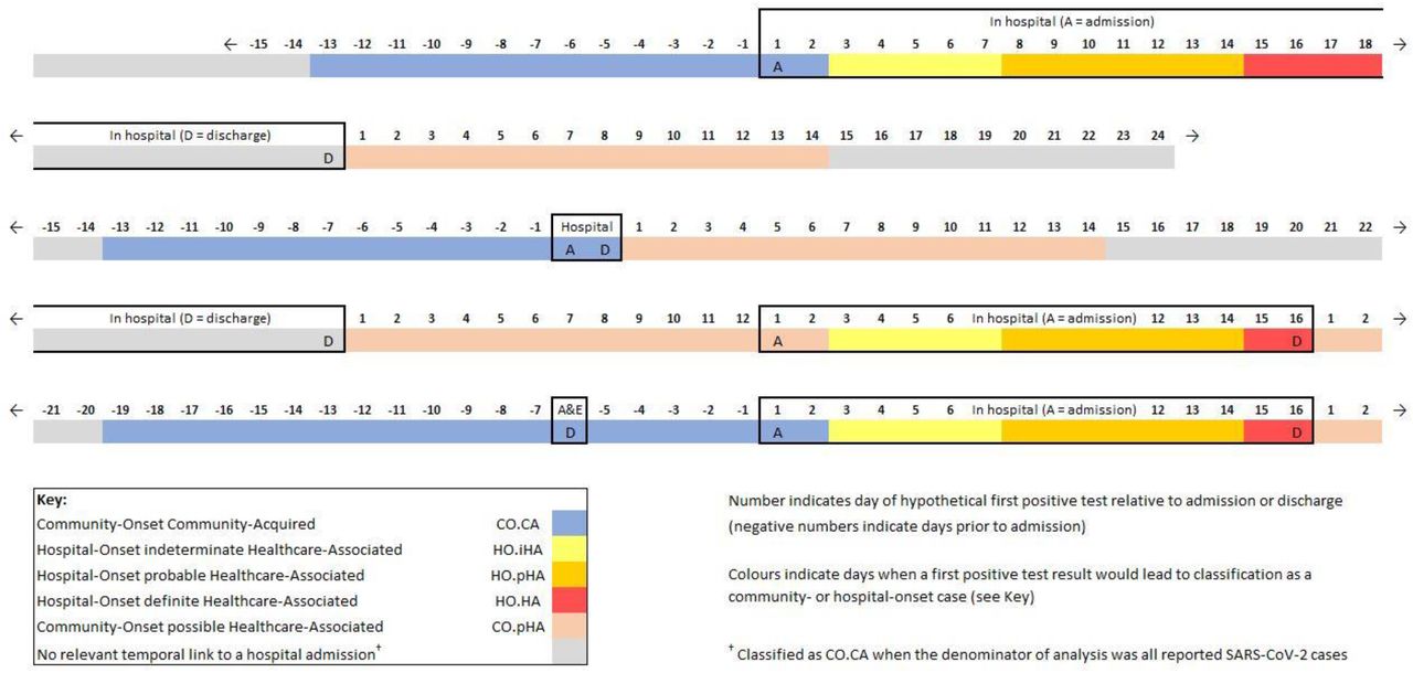Classification of patients admitted to hospitals in England who tested positive for SARS-CoV-2 as hospital-onset indeterminate, probable and definite healthcare-associated (HO.iHA, HO.pHA, HO.HA), community-onset community-acquired (CO.CA) and community-onset possible healthcare-associated (CO.pHA)