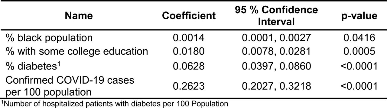 Final Global Negative Binomial Model Showing Significant Determinants of COVID-19 Hospitalization Risk in the St. Louis area