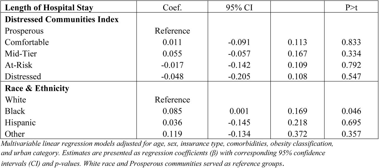 Adjusted Association between Community Distress, Race, and Length of Stay