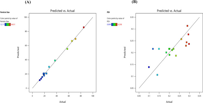 Correlation plot between actual and predicted a particle size (PS) and b polydispersity index (PDI)