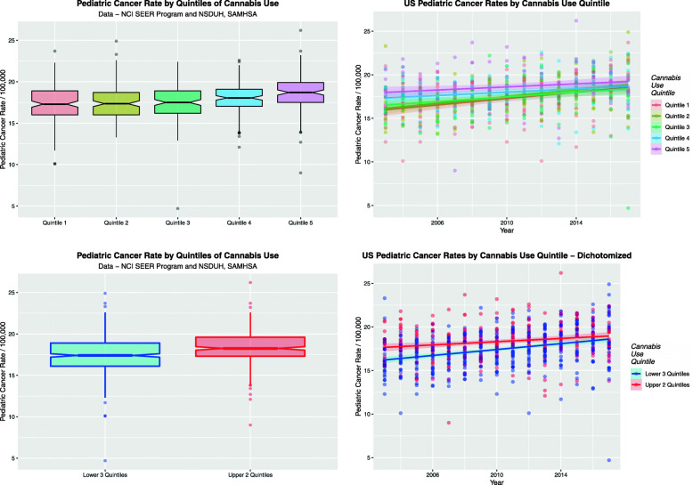 Total pediatric cancer incidence rate by cannabis use quintiles. a Boxplot over aggregated time. b Scatterplot over time by cannabis use quintiles. c Boxplot by dichotomized cannabis use quintiles, highest two quintiles vs. the lowest three. Note non-over-lapping notches indicating significant differences. d Scatterplot over time of total pediatric cancer incidence rate by dichotomized cannabis use quintiles