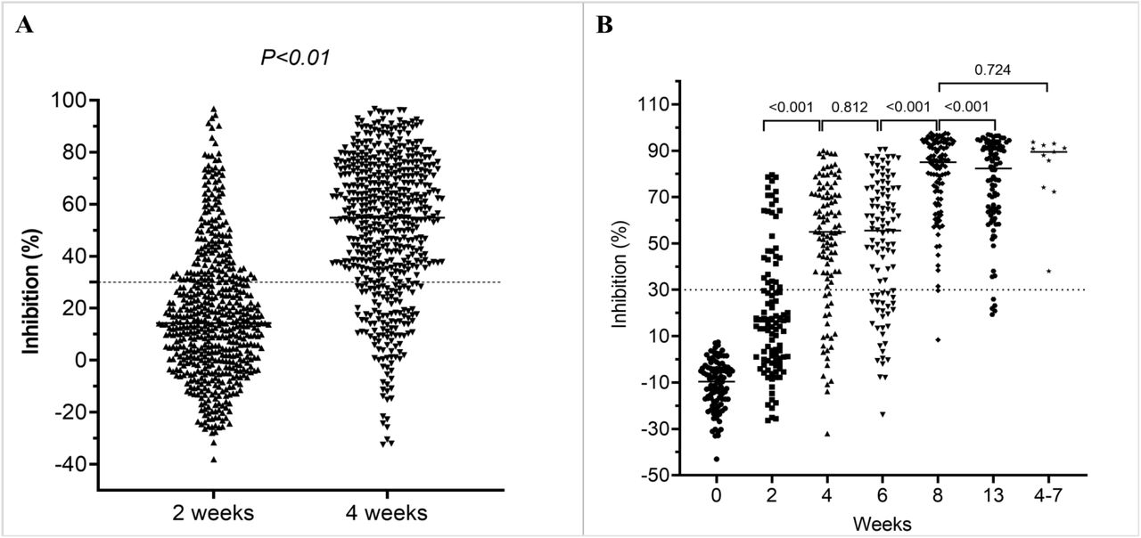 Development of neutralizing antibodies levels after vaccination, A) Neutralizing antibody levels measured at 14 and 28 days after the first dose of 554 study participants; Neutralizing antibody levels measured at time points from baseline to month 3 after the firs dose of the subgroups;Notes to figure 1B: Data on neutralizing antibody levels obtained from 11 convalescent sera collected at week 4-7 (last column) from cases with mild or asymptomatic infection was included as references.