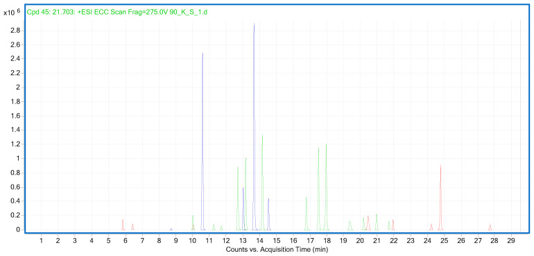 LC–QTOF–MS extracted ion chromatograms of 13 specific markers for sunflower oil (green), 8 markers for rapeseed oil (red) and 5 markers for sesame oil (blue) detected in binary oil mixtures at a level of 10% v/v (see Table S3 for details).