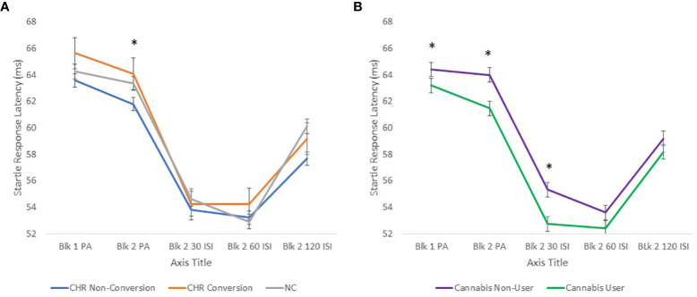 (A) shows startle latency to pulse alone and prepulse trials in CHR individuals who later converted to psychosis, those who did not convert to psychosis within 1 year and NC participants. CHR participants who later converted to psychosis had longer startle latency in the block 2 pulse alone condition compared to those who did not convert. (B) shows that Cannabis users had shorter startle latencies compared to non-users across all groups. *p<0.05.