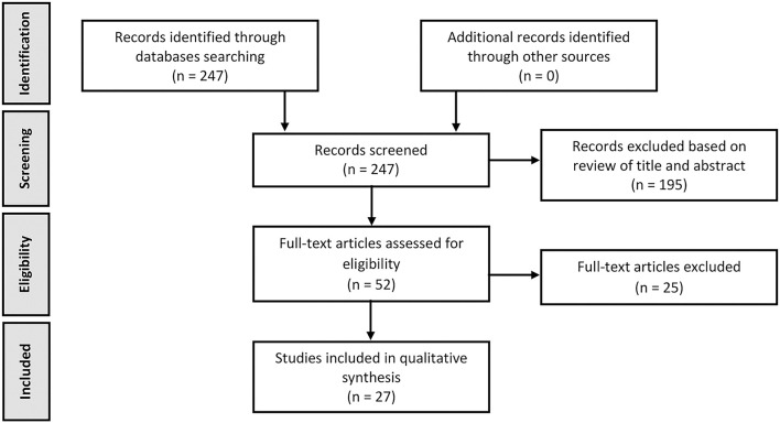 PRISMA flowchart of selected abstracts and articles.