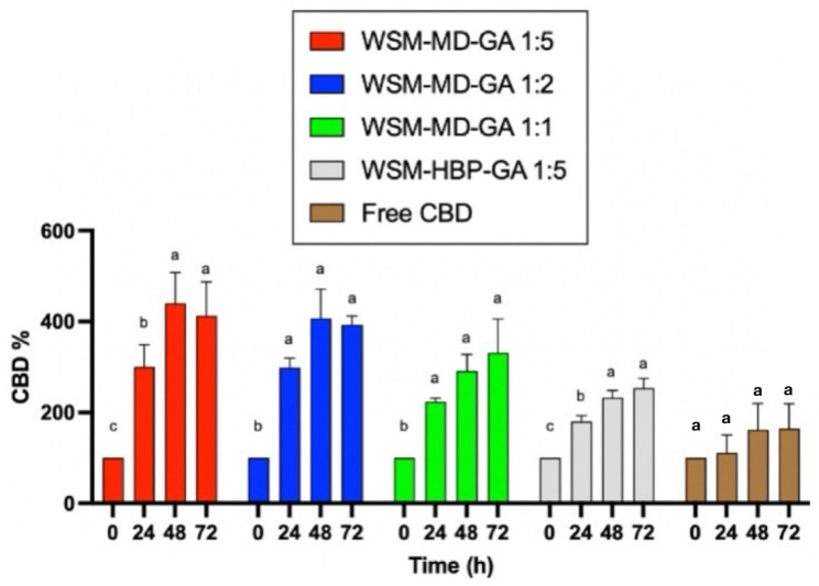 Comparative analysis of the thermal degradation of encapsulated versus non-encapsulated CBD over time intervals of 0, 24, 48, and 72 h under elevated temperature conditions (70 °C). Data are expressed as a mean ± STDEV. Significant differences within the encapsulation groups were determined using Tukey’s test. a,b,c Data indicated with different letters differ significantly (p < 0.05).