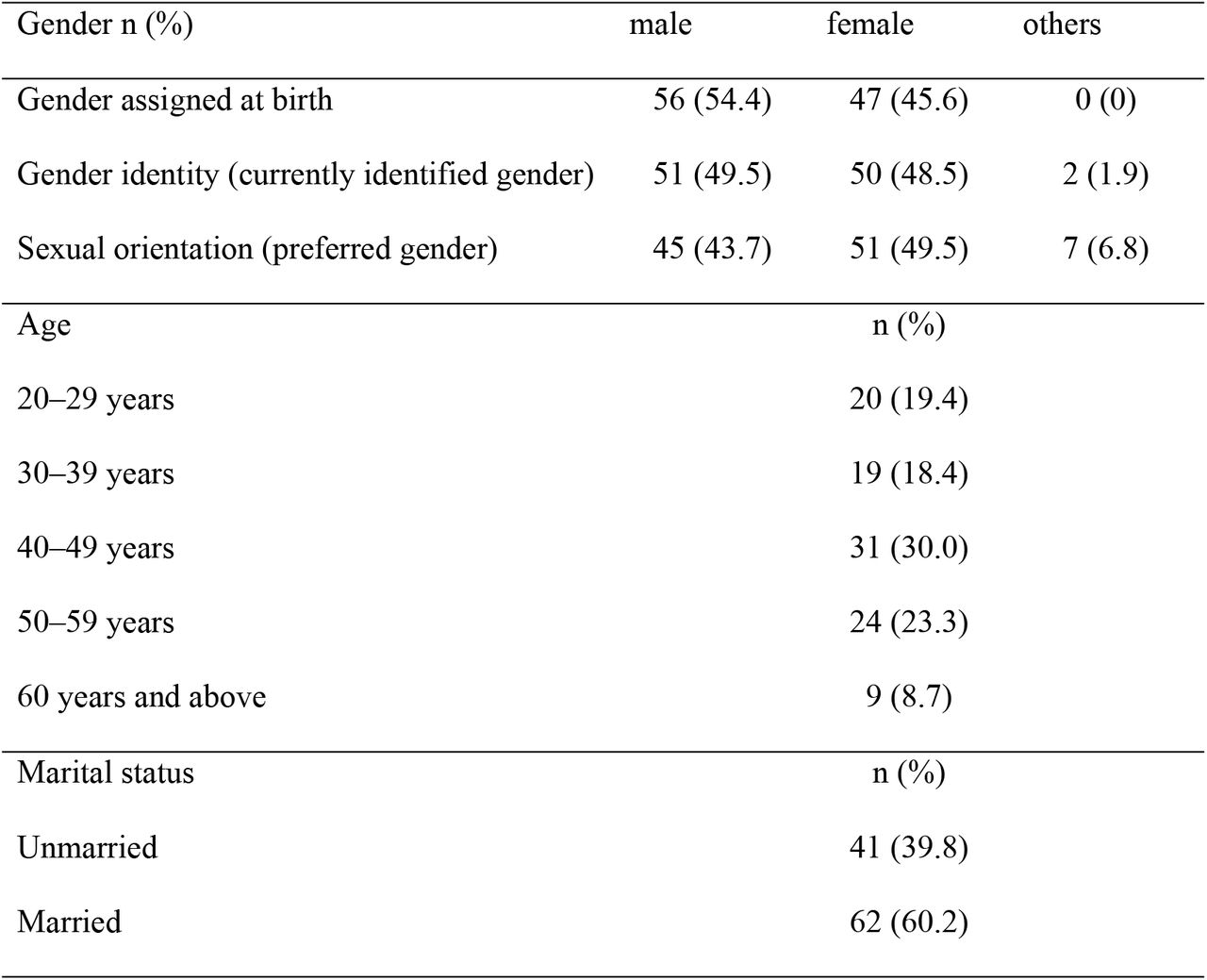 Participants’ characteristics (n=103)
