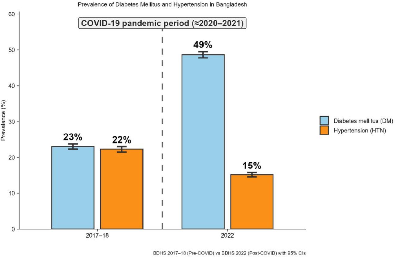 Prevalence shifts in diabetes mellitus and hypertension in Bangladesh (BDHS 2017–18 vs 2022).