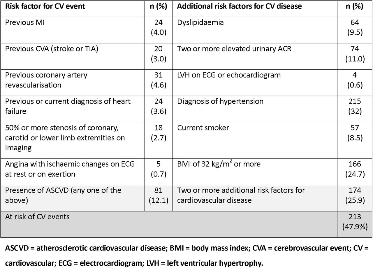 Breakdown of patients meeting inclusion criteria screened for risk of cardiovascular events