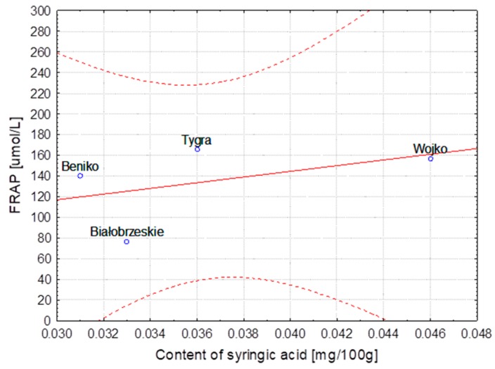 Method extraction of hemp—Dependence of FRAP [μmol/L] vs. content of syringic acid [mg/100 g] (y = 43.999 + 810.796x; C = 95%).