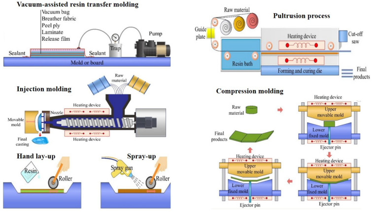 Schematic representations of common composite fabrication methods used in agricultural machinery and equipment applications [45].