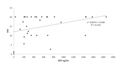 Serum brodifacoum levels plotted on X axis, INR plotted on Y axis. There is a linear correlation with respect to increasing serum brodifacoum levels and elevated INR. This likely is in part due to the volume of distribution into tissues. BDF, brodifacoum; INR, international normalized ratio; ng, nanogram; mL, milliliter.
