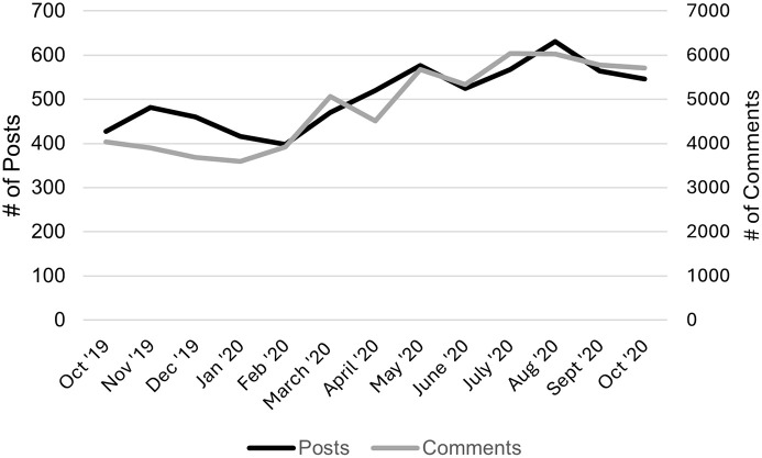Number of posts and comments on r/saplings during the study period.