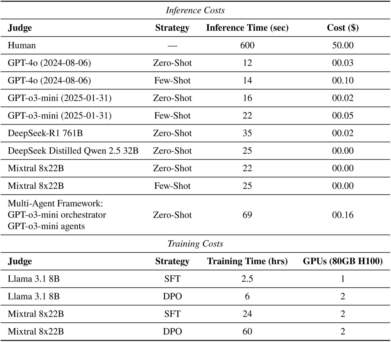 LLM-as-a-Judge CostsThe inference time (in seconds) and cost (in U.S. dollars) for a single evaluation from the top-performing LLM-as-a-Judge approaches compared to a single human evaluator. The cost for a single human evaluator was calculated based on a median minimum physician consulting rate of $300/hour. Additionally, the training time (in hours) and the number of 80GB NVIDIA H100 GPUs required for parameter efficient fine-tuning and direct preference optimization of Mixtral 8×22B and Llama 3.1 8B are included.