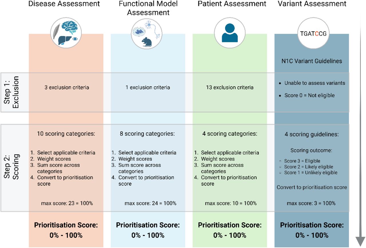 The UPNAT Target Selection Framework. The four modules address disease, functional model, patient and variant selection criteria.Each module includes Step 1 exclusion and Step 2 scoring, resulting in a prioritisation score. The variant guideline incorporates the N1C VARIANT consensus guideline (10).