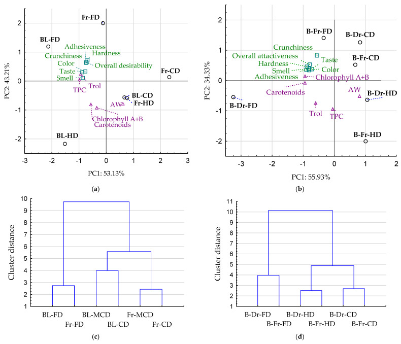 Principal component analysis (PCA) of physicochemical properties in correlation with the type of samples; (a)—biplot of kale leaves, and (b)—biplot of kale-bars, (c,d)—cluster analysis of kale leaves and kale-bars, respectively. Designations: Fr—fresh kale, B—bar, BL—blanching, CD—convection drying, HD—convection–infrared–ultrasonic drying, FD—freeze-drying; Quality indicators: AW—water activity, Trol—antioxidant activity, TPC—total polyphenol content.