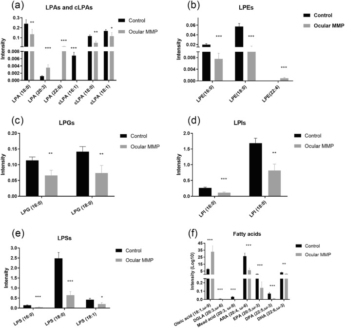 Signaling lipid mediators (lysophospholipids and fatty acids) in control group and ocular MMP patients. a Lysophosphatidic acids (LPAs) and cyclic-lysophosphatidic acids (cLPAs). b Lysophosphatidylethanolamines (LPEs). c Lysophosphatidylglycerols (LPGs). d Lysophosphatidylinositol (LPIs). e Lysophosphatidylserines (LPSs). f Fatty acids. The intensity represents the relative quantitation of each metabolite