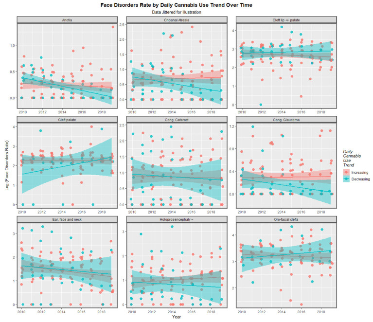 Time Trends of Individual Facial Disorders. Caption: Paneled scatterplots of the log (orofacial congenital anomaly rates) by daily cannabis use interpolated rates by anomaly.