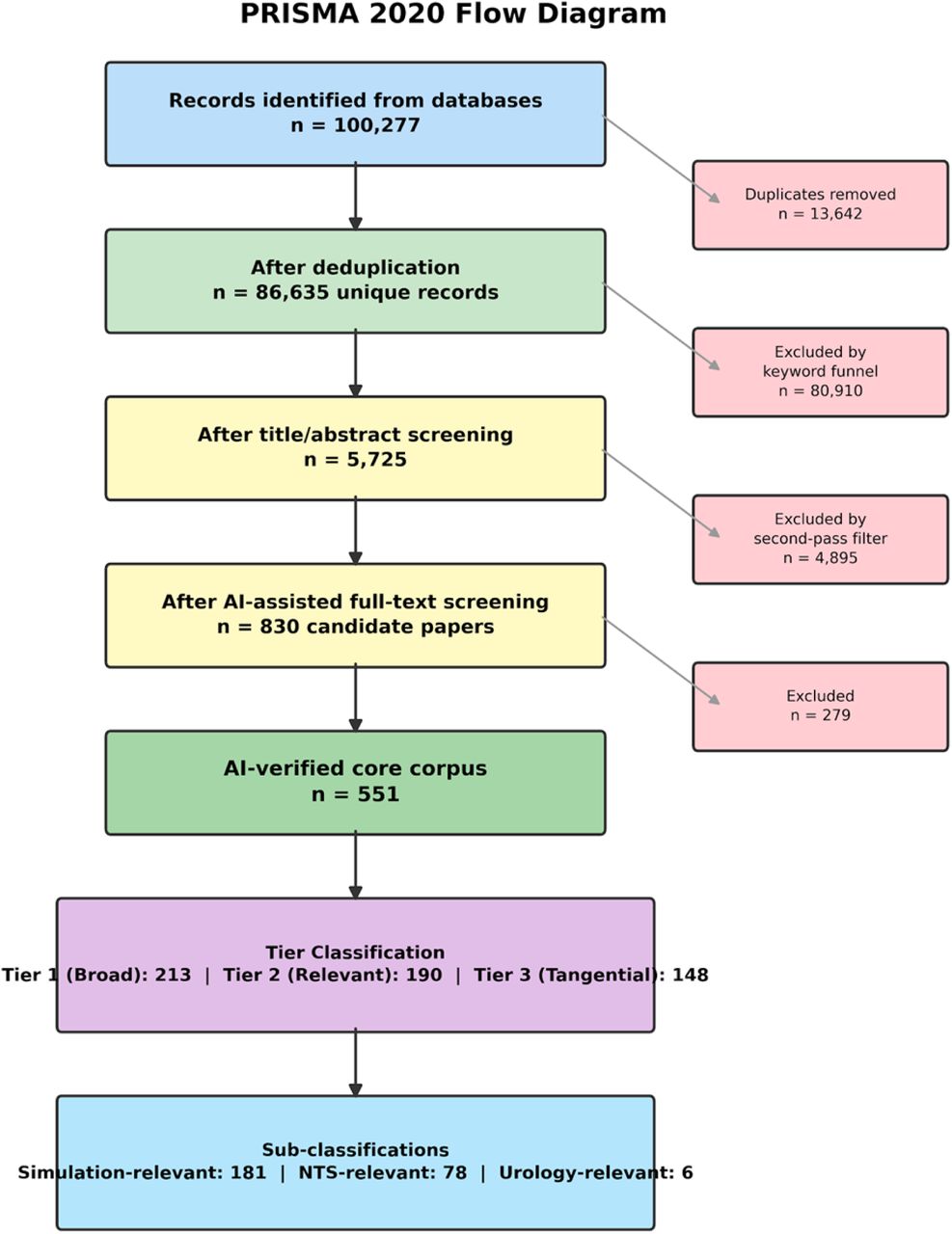 PRISMA 2020 flow diagram showing the study selection process.