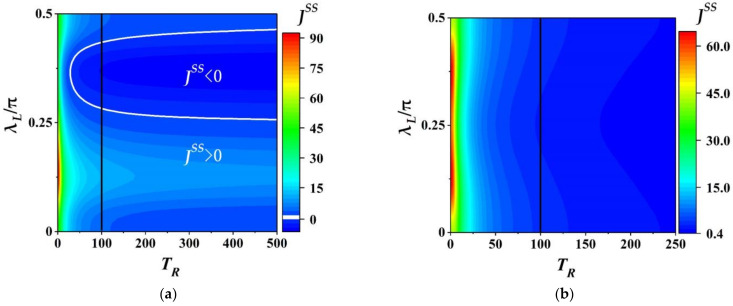 The heat current JSS as a function of the temperature of TTB TR and the coupling strength λL with λL∈ 0, 0.5π for the CAB with α=1 and θ=0.45π in (a), and the thermal auxiliary bath in (b). Here, the white solid line in (a) represents working points with JSS=0, and the black solid line in (a,b) indicate the position with equal temperatures TL=TR=100. The other parameters: λR=0.4π, ξm=0.15π, τ=0.01, ω=10 and β=0.01.