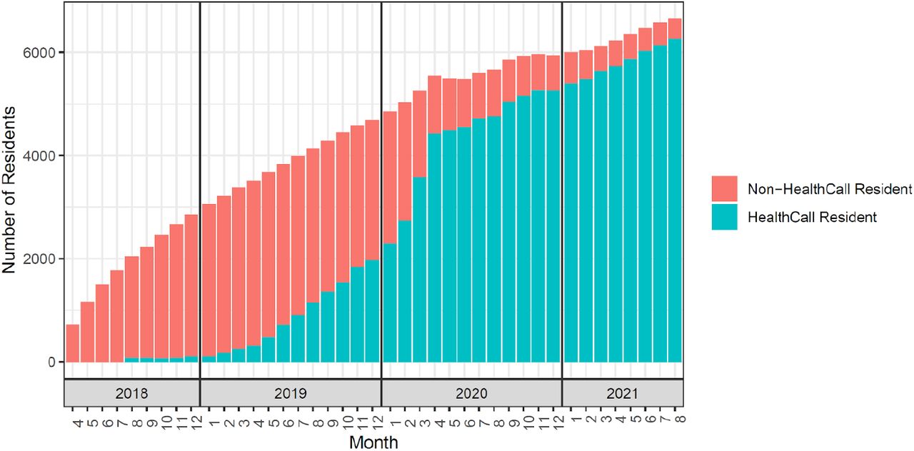 Number of residents in the cohort in each month of the study. The colours separate the groups of non-HealthCall and HealthCall residents, and the faded bars represent residents who have been removed from the cohort when deactivated or died.