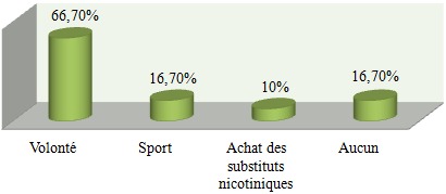 Moyens d’aide au sevrage