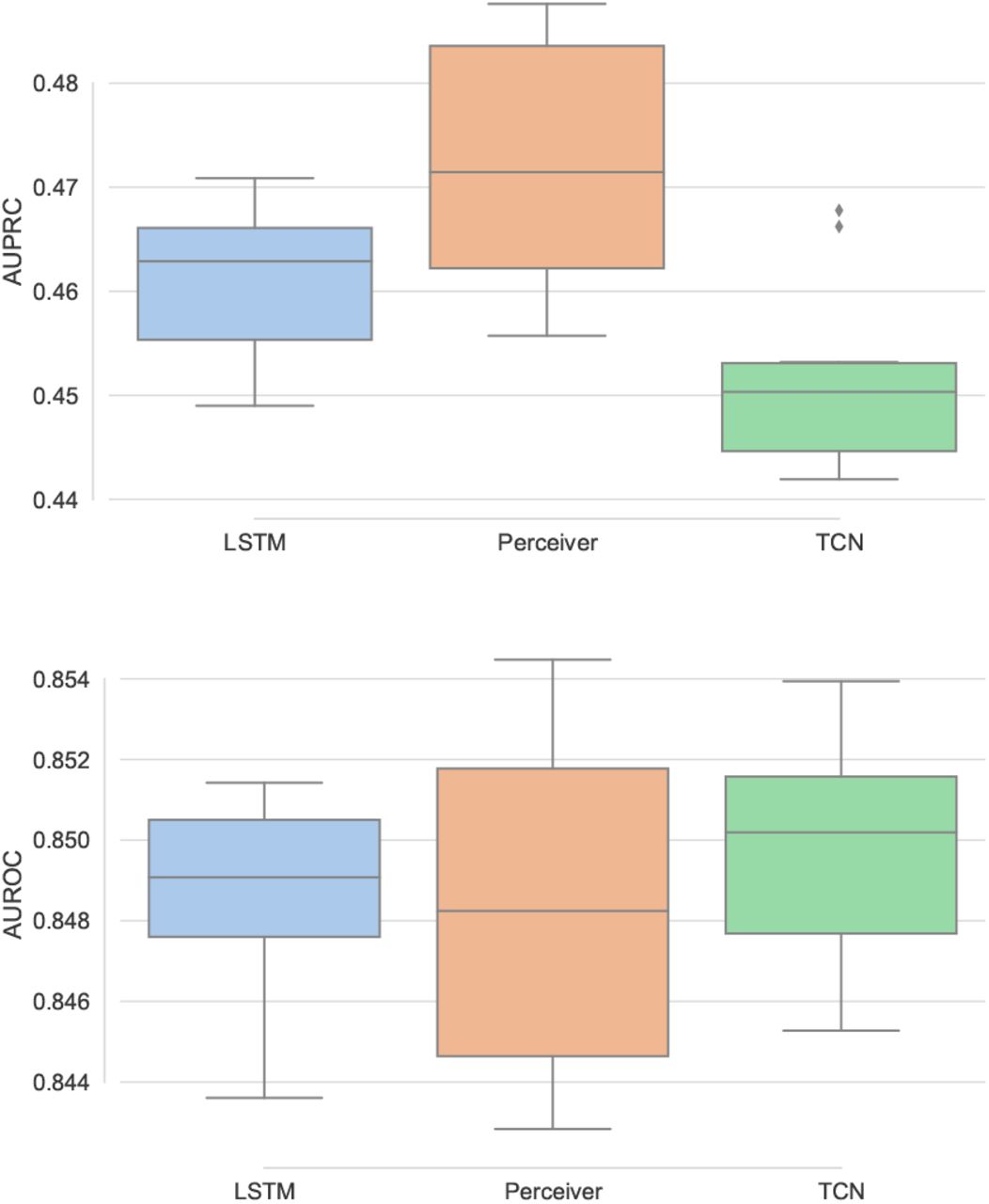 Comparative study of Perceiver against the baselines on MIMIC dataset using AUPRC (upper) and AUROC (lower).