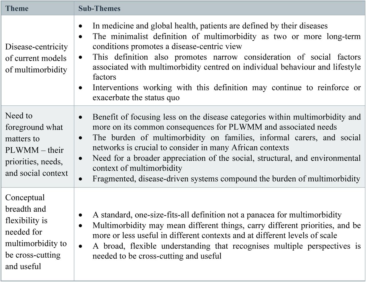 Key themes and sub-themes for conceptualising multimorbidity