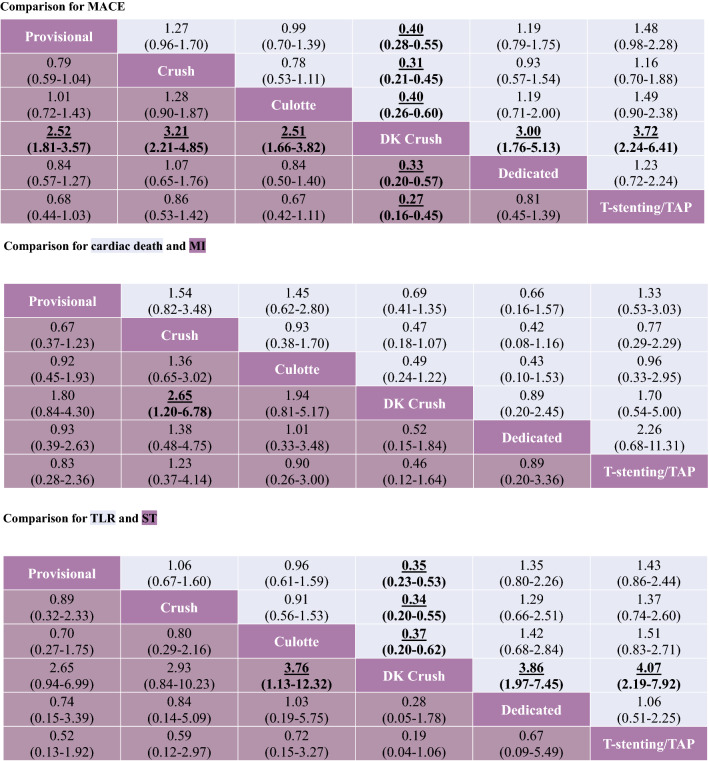 Network meta-analysis for primary and secondary endpoints