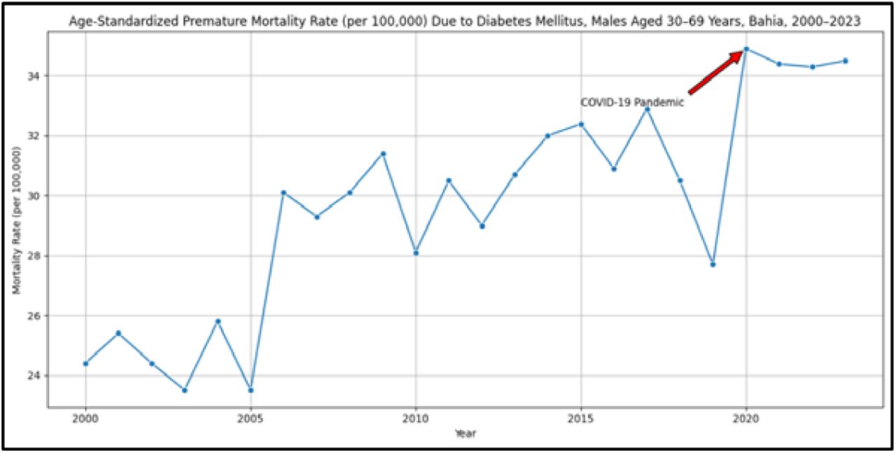 YLL Due to Premature Death, DM, Bahia, Brazil 2000-2023, Male.Source: Study result