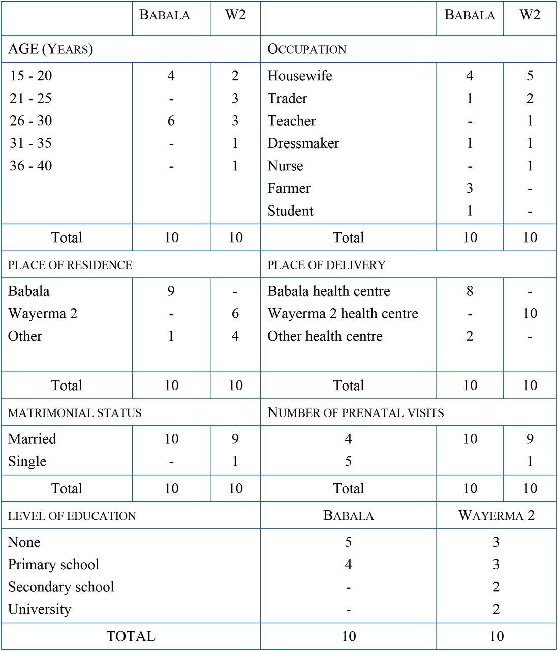 Characteristics of women attending prenatal care and maternity services (n = 20)