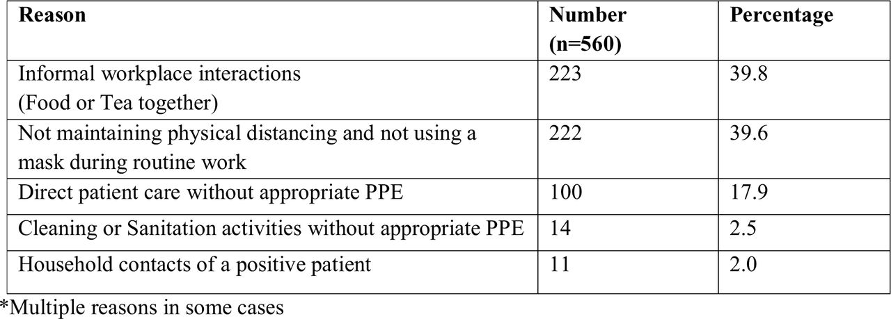 Distribution of reason for high-risk exposures in HCWs, AIIMS, New Delhi