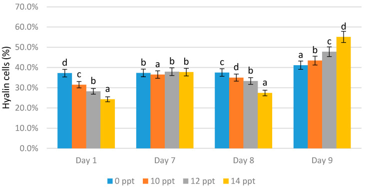 Percentage of Hyalin cells of Litopenaeus vannamei after EPS administration with different immersion concentrations. Day 1: EPS administration; Day 7: no treatment; Day 8: EPS booster; Day 9: post-infection with Vibrio harveyi, 107 cells/mL. Bars represent mean with SD, different letters (a, b, c, d) between the bars indicate highly significant differences (p < 0.05).